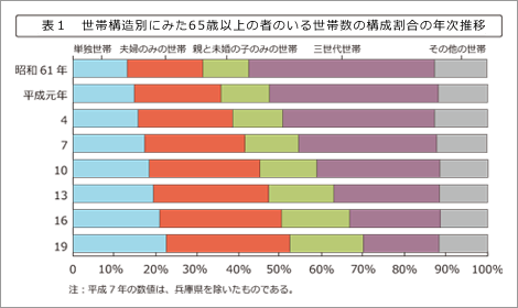 表1：世帯構造別にみた65歳以上の者のいる世帯数の構成割合年次推移