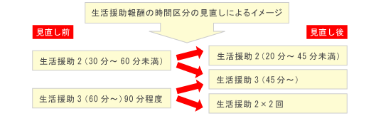 生活援助報酬の時間区分の見直しによるイメージ