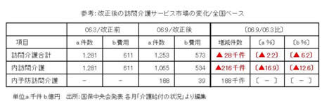 改定後の訪問介護サービス市場の変化