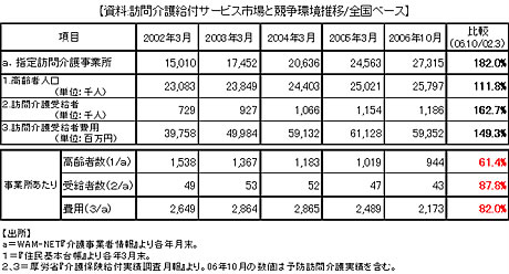 訪問介護給付サービス市場と競争環境推移