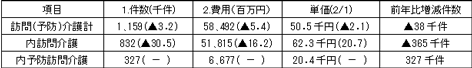 07年3月時、訪問介護サービス市場規模/全国ベース