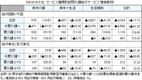 08年3月/06年3月　サービス種類別訪問介護給付サービス増減推移