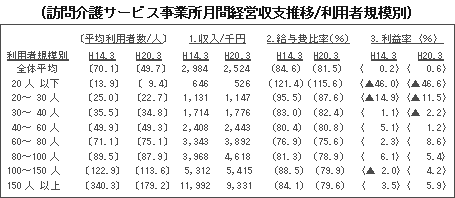 訪問介護サービス事業所月間経営収支推移／利用者規模別