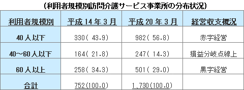 利用者規模別訪問介護サービス事業所の分布状況