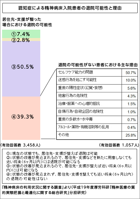 認知症による精神病床入院患者の退院可能性と理由