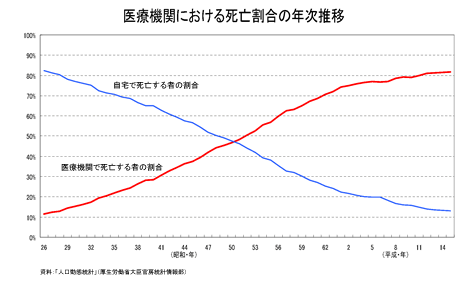 医療機関における死亡割合の年次推移