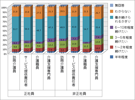 図1：今の仕事の継続意志