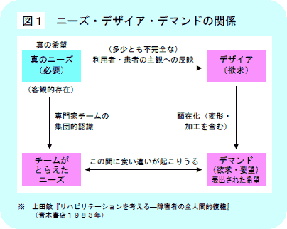 図1 ニーズ・デザイア・デマンドの関係