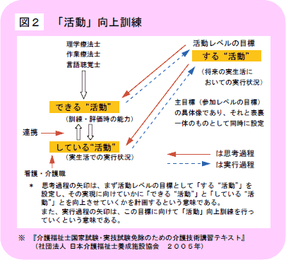 図2 ｢活動｣向上訓練