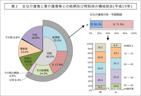 表2：主な介護者と要介護者等との続柄及び同別居の構成割合（平成19年）