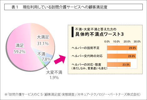 表1：世帯構造別にみた65歳以上の者のいる世帯数の構成割合年次推移