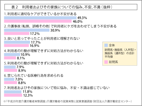 表2：世帯構造別にみた65歳以上の者のいる世帯数の構成割合年次推移