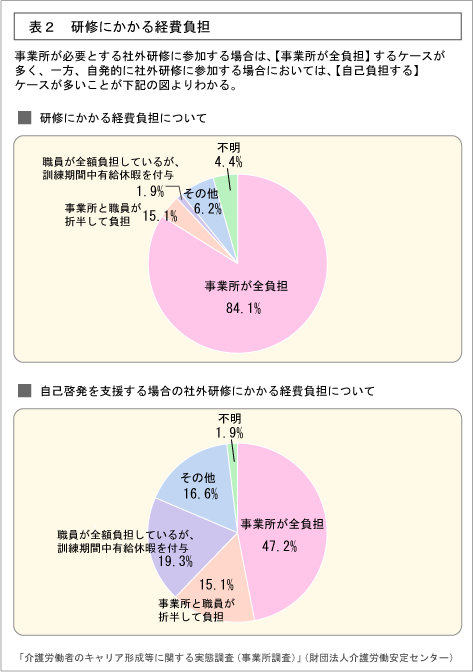 表2：世帯構造別にみた65歳以上の者のいる世帯数の構成割合年次推移