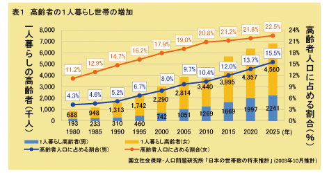 表1：高齢者の１人暮らし世帯の増加