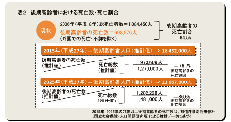 表2：後期高齢者における死亡数・死亡割合