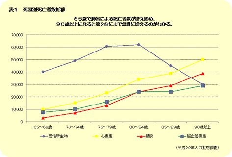 表1：死因別志望者数推移