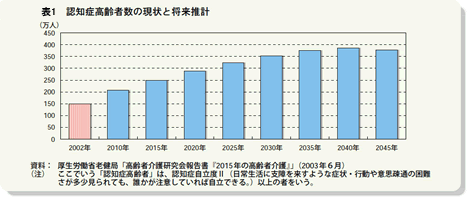 表1：認知症高齢者数の現状と将来推計