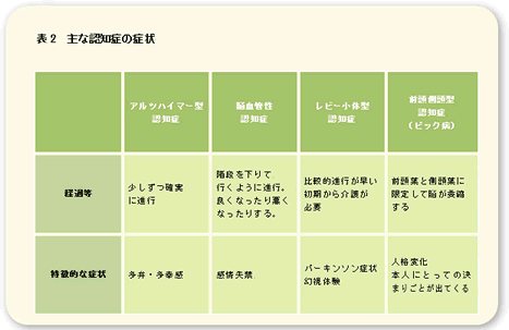 表2　主な認知症の症状