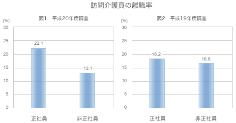 訪問介護員の離職率