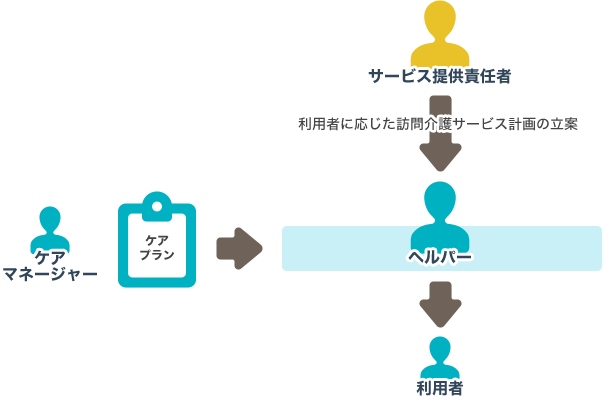 サービス提供責任者（サ責）