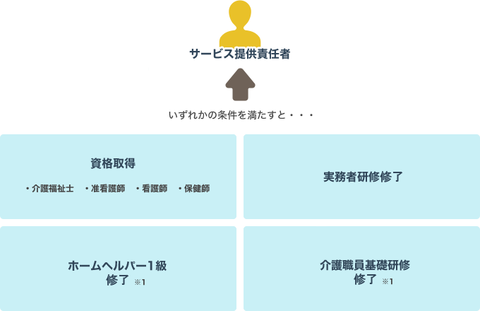 サービス提供責任者とは へるぱ 公式 サービス提供責任者 サ責とは